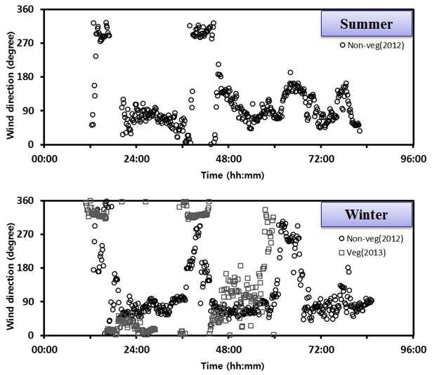 함평만과 무안 갯벌의 비식생/식생 지역에서 관측된 풍향 그래프.