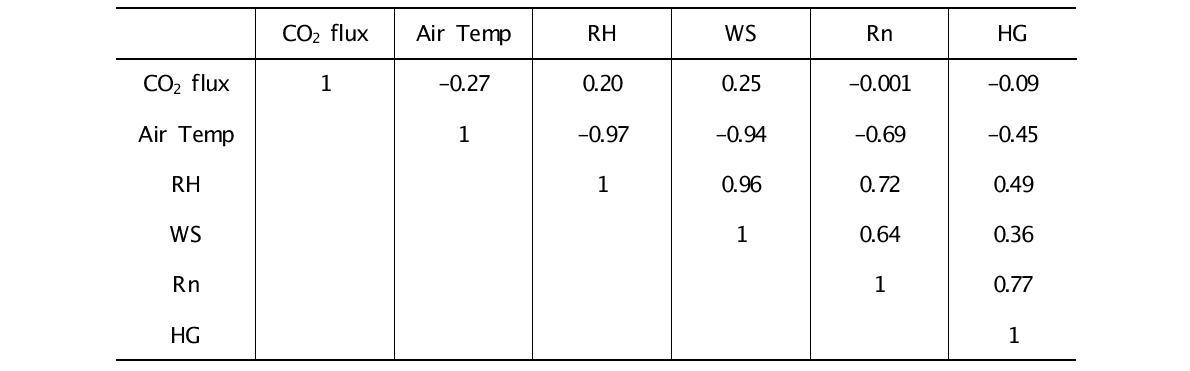 함평만 조간대의 이산화탄소 플럭스와 미기상 인자 사이의 상관계수(여름)