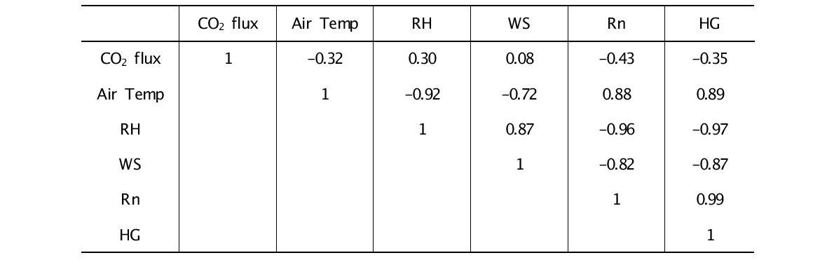 함평만 조간대의 이산화탄소 플럭스와 미기상 인자 사이의 상관계수(겨울)