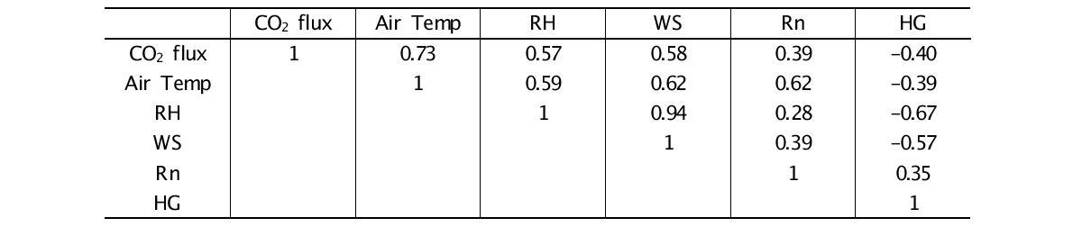 함평만 조간대의 이산화탄소 플럭스와 미기상 인자 사이의 상관계수(여름과 겨울)