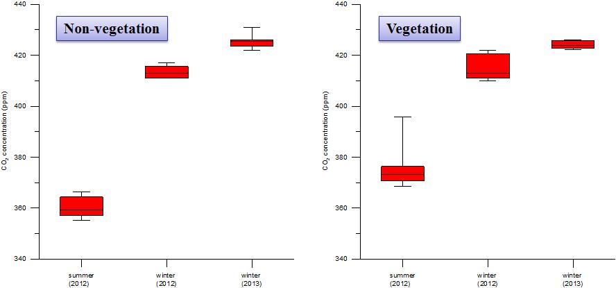 함평만 조간대의 비식생/식생 지역에서 이산화탄소 농도 변동 그래프.