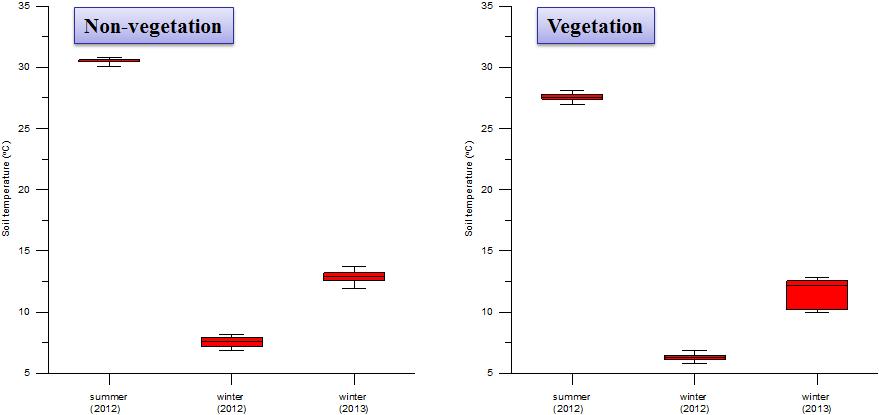 함평만 조간대의 비식생/식생 지역에서 지온 변동 그래프.
