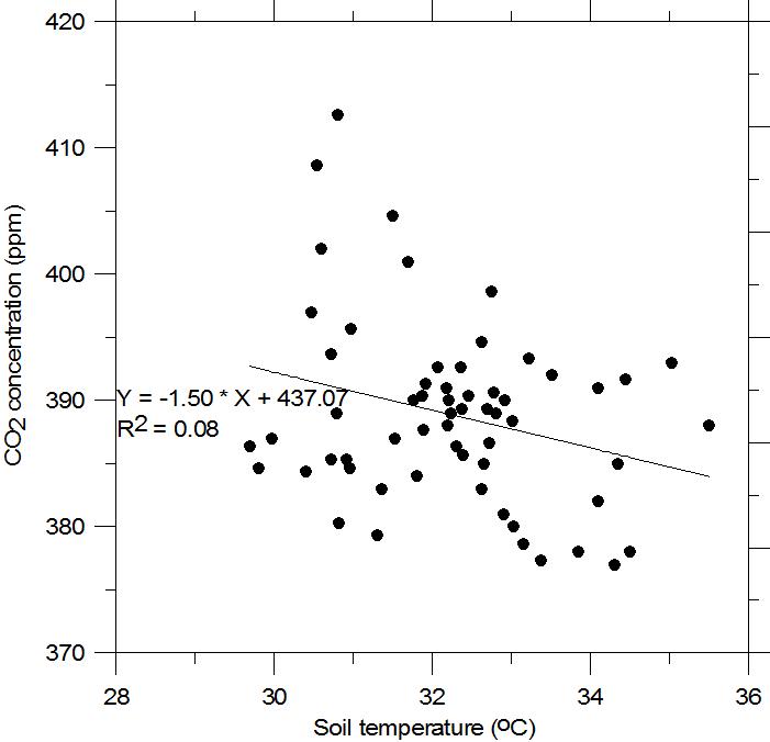 함평만 조간대에서 공간분포 관측 자료의 지온에 대한 CO2 농도 회귀함수.