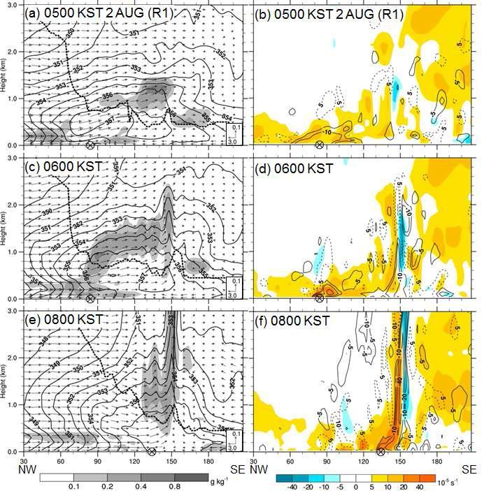 Averaged vertical cross sections of cloud mixing ratio (shade, g kg−1),  (solid, K), and plane-parallel winds (vector, m s−1) (left panels), and relative vorticity (shade, 10−5 s−1), and horizontal divergence ((+): dashed, (-): solid, 10−5 s−1) (right panels) for R1 in Fig. 9 at: (a), (b) 0500 KST; (c), (d) 0600 KST; (e), (f) 0800 KST 2 August 2008, respectively.