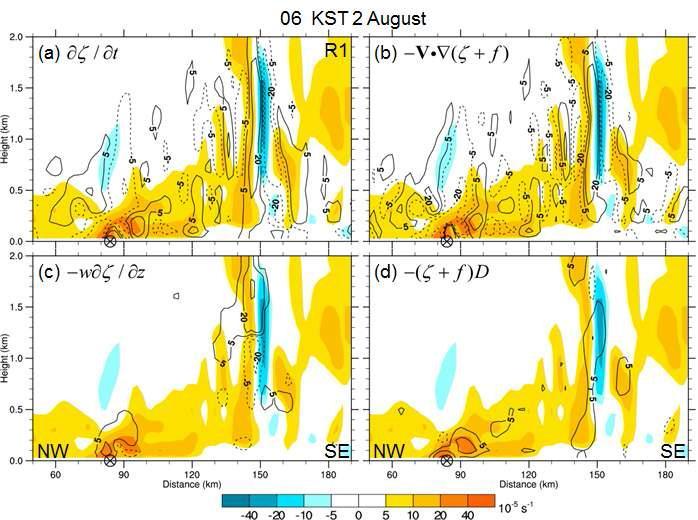 Averaged cross sections of relative vorticity (shaded, 10−5 s−1), and vorticity budget terms ((+): solid, (-): dashed, 10−5 s−1 h−1) for R1 at 0600 KST 2 August 2008.