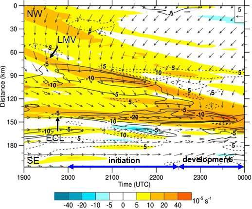 Time–distance section of relative vorticity (shade, 10−5 s−1), horizontal divergence ((+): dashed, (-): solid, 10−5 s−1), and horizontal winds (vector, m s−1) at 250 m for R1 from 0400 KST to 0900 KST 2 August 2008.