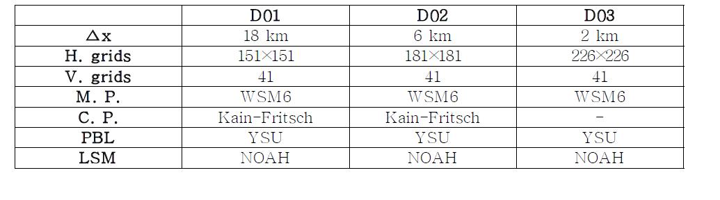 WRF model configuration for the evaluation of simulation ability of numerical model.