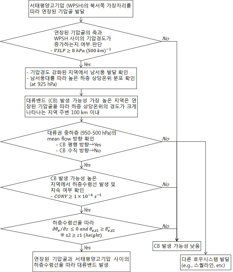 Algorithm for nowcasting of convection band formation related with extended trough.