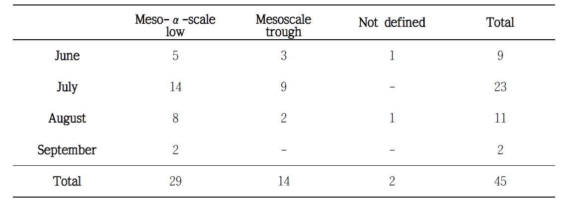 Occurrence frequency of mesoscale depressions associated with heavy rainfall and cloud clusters over the Korean Peninsula during 2001-2010.