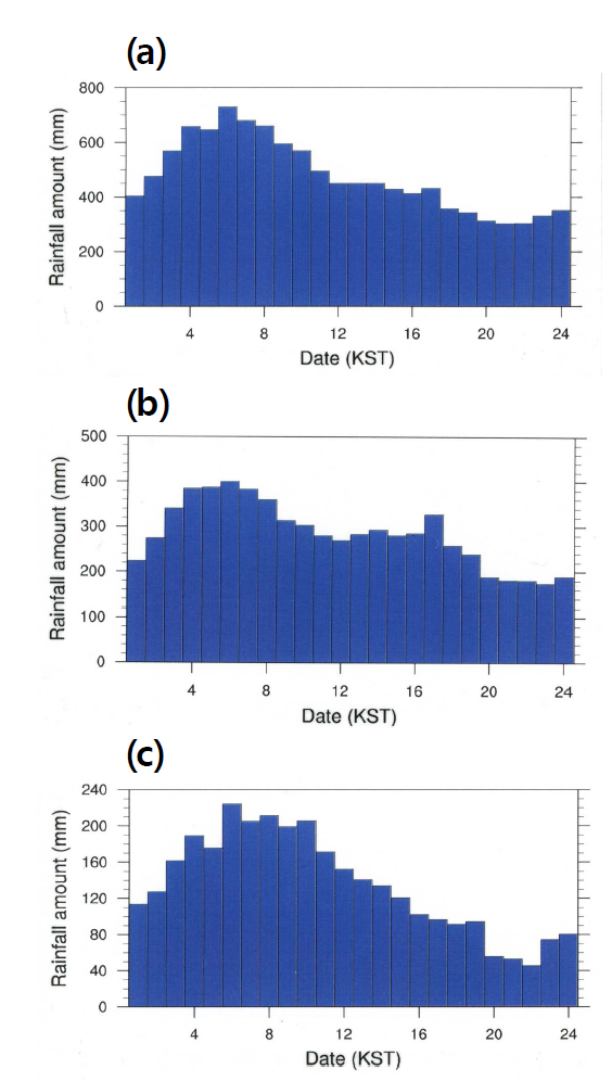 Distribution of precipitation associated with (a) cloud clusters, (b) CCML, and (c) CCMT.