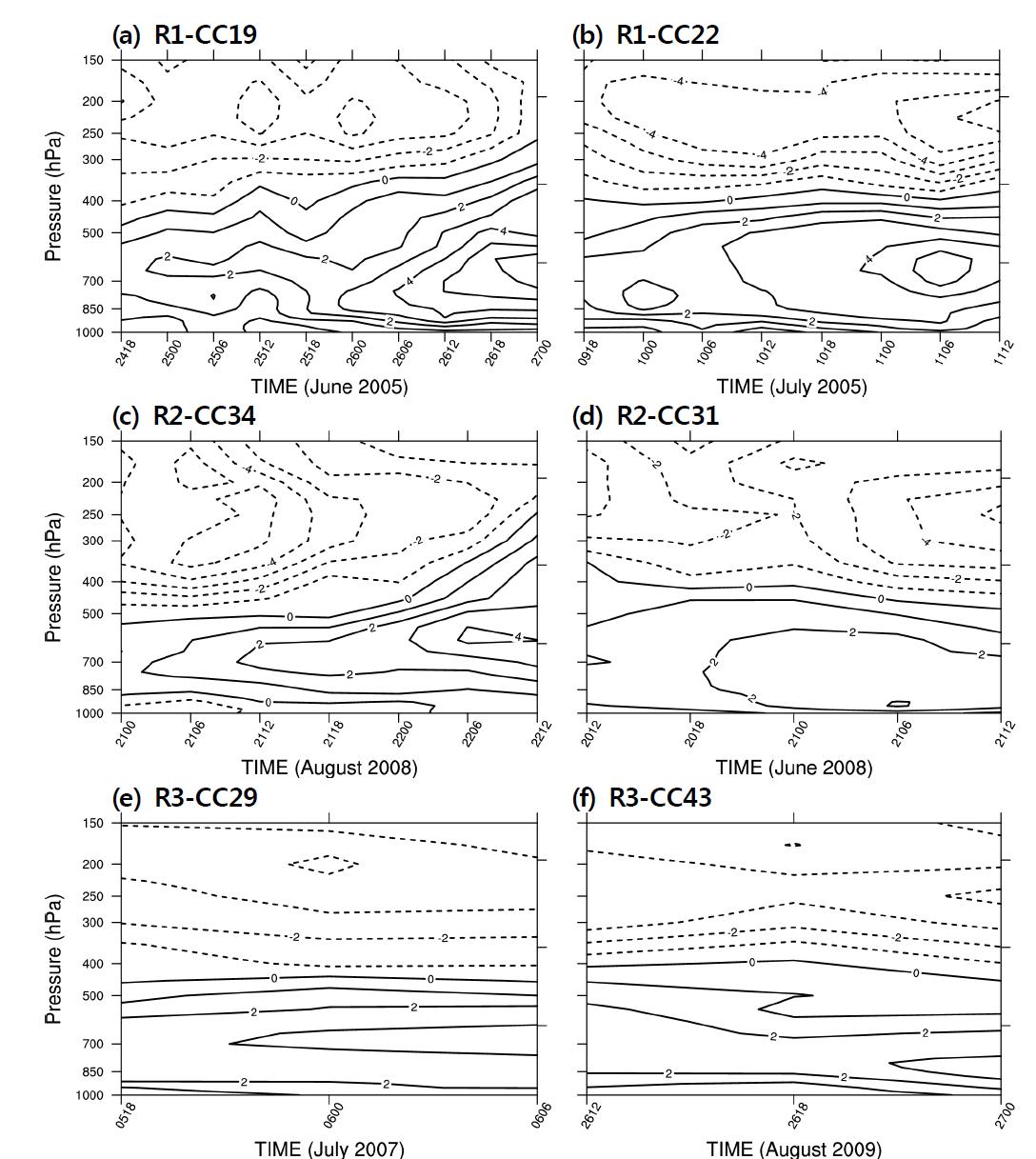 Temporal evolution of area-averaged relative vorticity (×10-5 s-1) for two cases from each origin group: (a) R1-CC19, (b) R1-CC22, (c) R2-CC34, (d) R2-CC31, (e) R3-CC29, and (f) R3-CC43. Area averaging is carried out for an area of 6°× 6°, centered on the ML center. The average vorticity is shown from the time of initial occurrence to the time when the ML center passes over the KP or stagnates near the west coast of the KP. Universal time coordiate (UTC) is used in this figure.