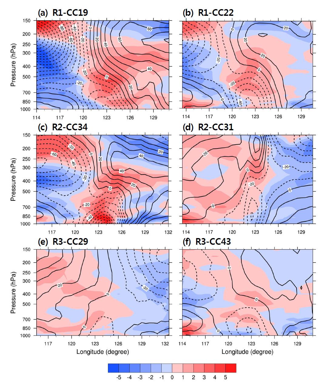 East-west vertical cross sections of height deviations (m, solid and dashed lines for positive and negative deviations, respectively), and temperature (℃, shaded) for (a) 0300 KST 27 June 2005 (R1-CC19), (b) 0300 KST 11 July 2005 (R1-CC22), (c) 0900 KST 22 August 2008 (R2-CC34), (d) 0300 KST 21 June 2008 (R2-CC31), (e) 0900 KST 6 July 2007 (R3-CC29), and (f) 2100 KST 26 August 2009 (R3-CC43).