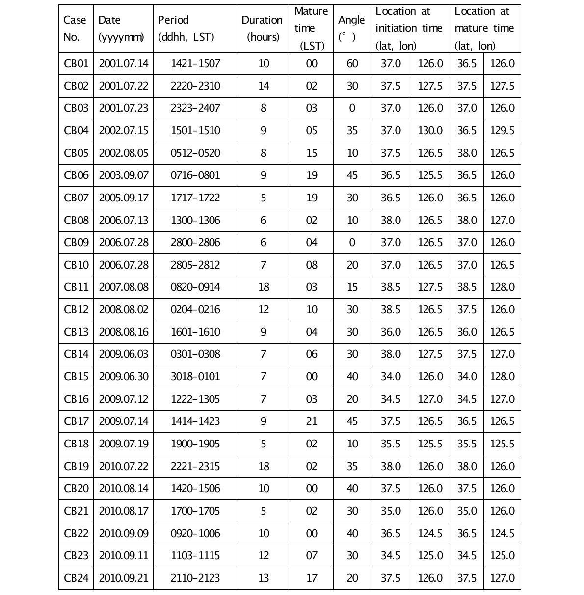 The List of representative cases of convection bands occurred during June, July, August, and September in 2000-2010.