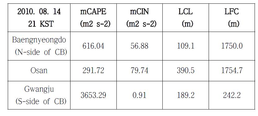 Thermodynamic indices calculated from observed sounding at Baengnyeong-do, Osan, and Gwangju for 21 KST 14 August 2010