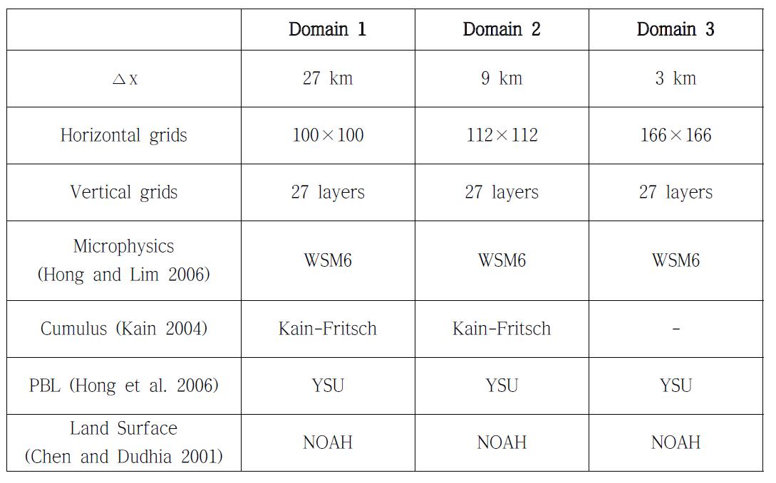 Information for numerical experiment using WRF model.