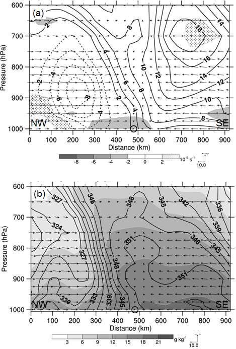 Cross sections of: (a) horizontal divergence ((+): stipple, (-): shade, 10−5 s−1), plane-perpendicular wind speed ((+): solid, (-): dashed, m s−1); and (b) water vapor mixing ratio (shade, g kg−1), and  (solid, K) for the line in Fig. 3.1.29a at 0900 KST 2 August 2008.