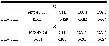 Daily mean SST에서의 (a) bias, (b) RMSD (2008년 6월 4-14일 도메인 평균)