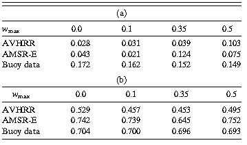 wmax에 따른 SST의 diurnal variation에서의 (a) bias, (b) RMSD (2008년 6월 4-14일 도메인 평균)