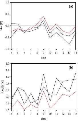 도메인 평균된 AMSR-E와의 (a) bias 및 (b) RMSD의 variation: MTSAT (black), CTL (blue), and DA-2 (red) (2008년 6월 4-14일).