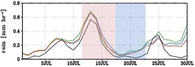 daily mean 강수량 time series: CTL(blue), WO(red), WOD(green) (shading: diurnal variation량 증가기간(red), diurnal variation량 감소기간(blue))