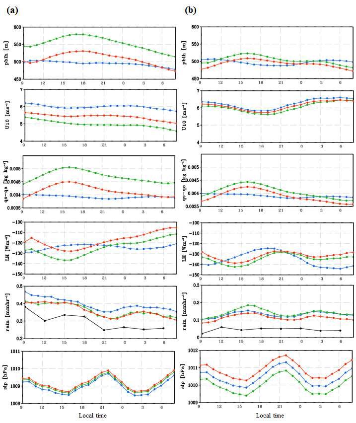 hourly composites (a) 기간 1, (b) 기간 2. CTL(blue), WO(red), WOD(green)