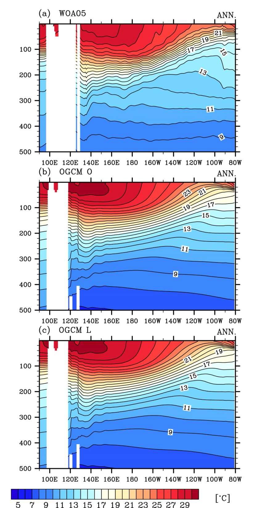 적도 태평양을 따르는 동서방향 의 년평균 온도 연직단면 : (a) OBS, (b) OGCM-O, (c) OGCM-L.