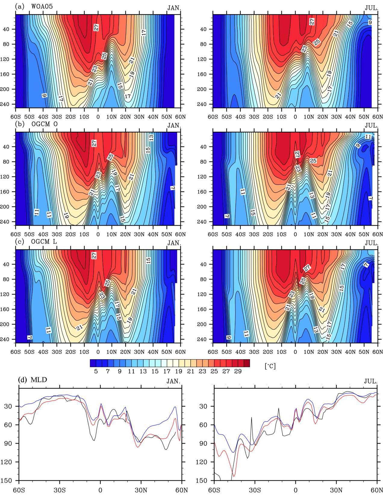 1월(왼쪽), 7월(오른쪽)의 155oW를 따르는 남북방향의 온도 연직 단면: (a)OBS, (b)OGCM-O, (c)OGCM-L, (d)MLD (black:OBS, blue:OGCM-O, red:OGCM-L).