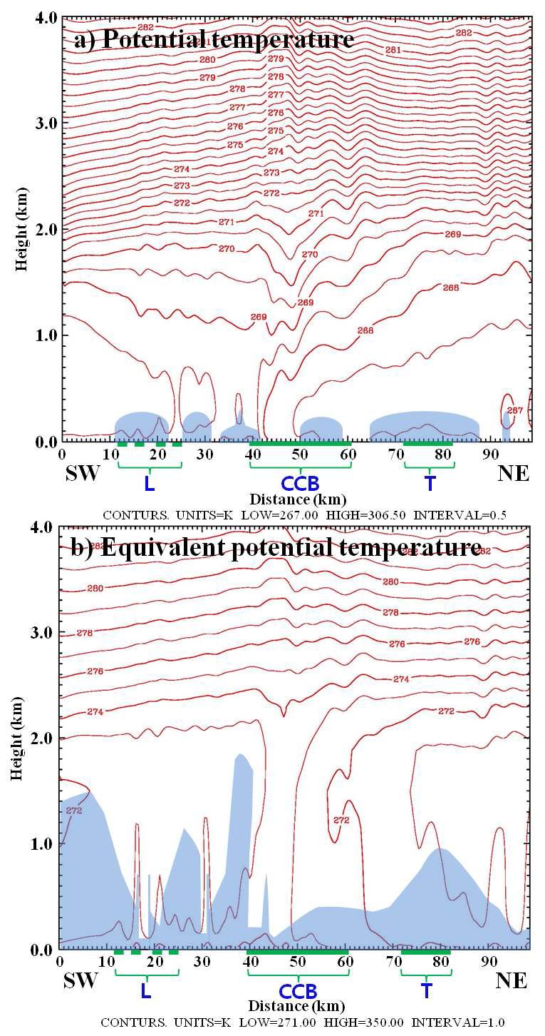 The same as in Fig. 3.2.8, except for the (a) potential temperature (0.5 K intervals) and (b) equivalent potential temperature (1 K intervals). Blue shadings in Fig. 3.2.9a and 3.2.9b denote absolute unstable zone and convectively unstable zone, respectively.