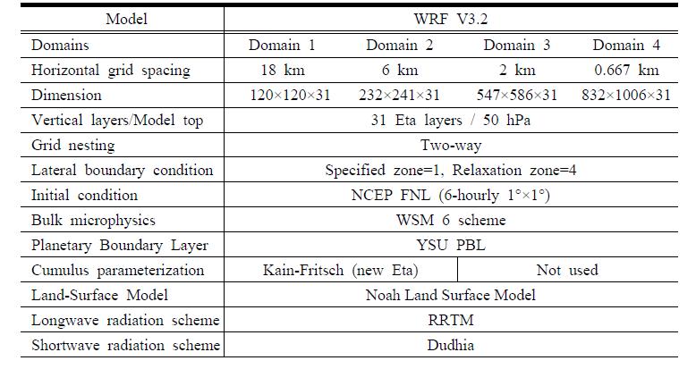 Configuration of the WRF model used in the simulations for this study (from Kim and Lee (2014), their Table 1).