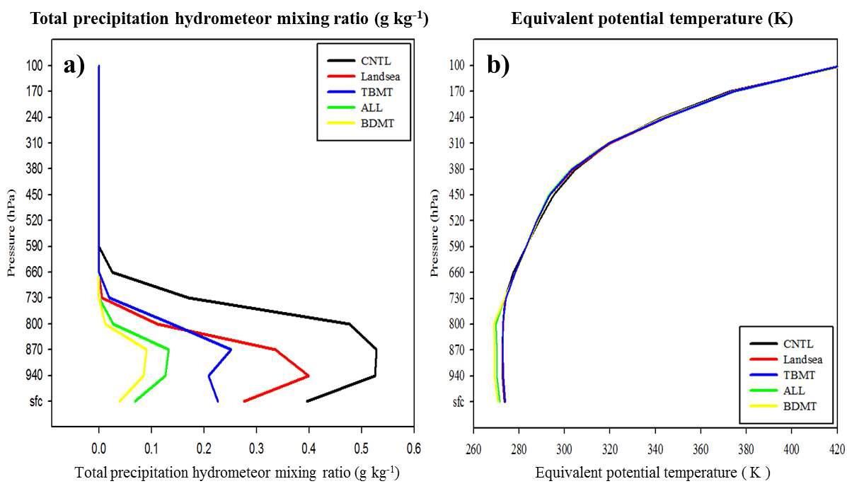 The area averaged vertical profiles of (a) total precipitation hydrometeor mixing ratio and (b) equivalent potential temperature over the small boxes in Fig. 3.3.10 from the sensitivity experiments. The black, red, blue, green, and yellow solid lines in figures represent averaged vertical profiles from CNTL experiment, LANDSEA experiment, TBMT experiment, ALL experiment, and BDMT experiment, respectively.