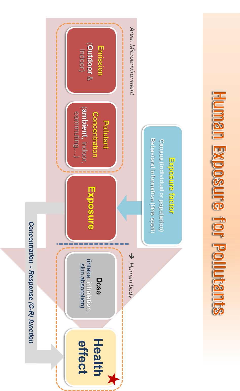 Flow for health effect assessment to air pollution.