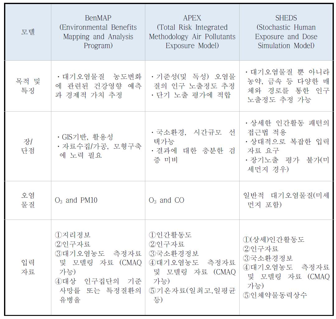 Comparison of air pollutant exposure models (BenMAP, APEX, and SHEDS).