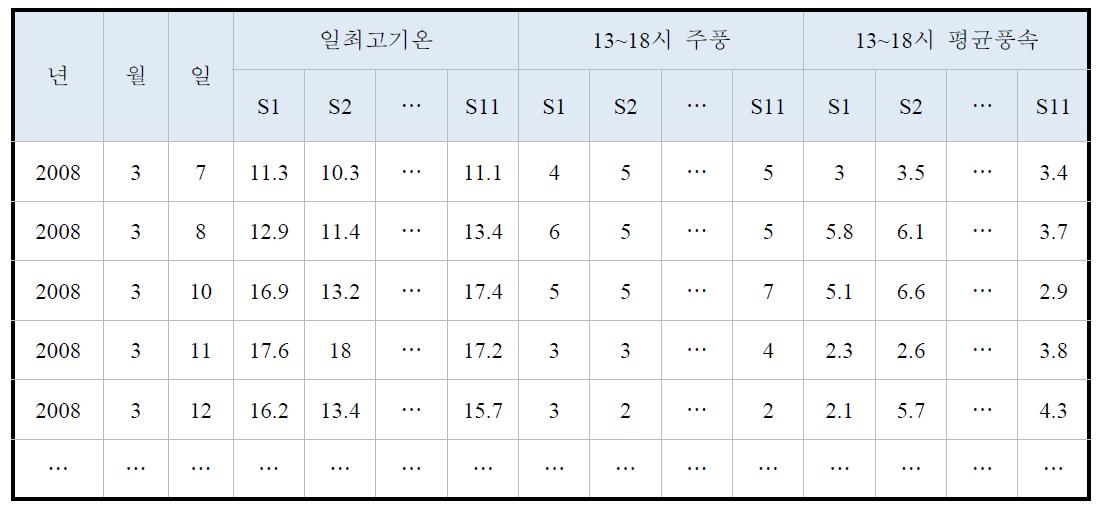 The meteorology input data on the first step for cluster analysis.