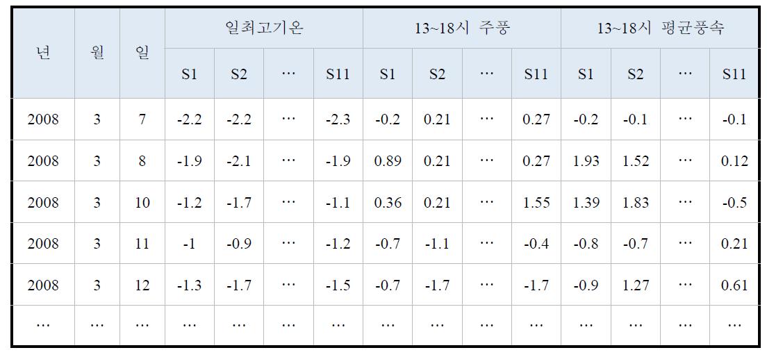 The standardized meteorology input data on the second step for cluster analysis.