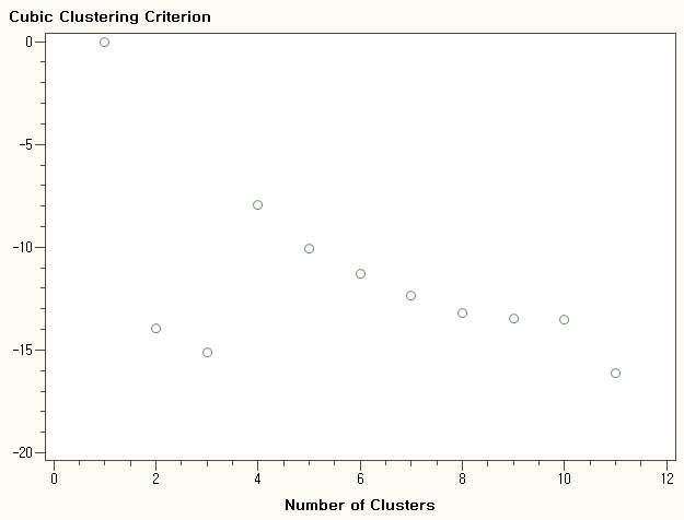 Distance from cluster center according number of clusters.