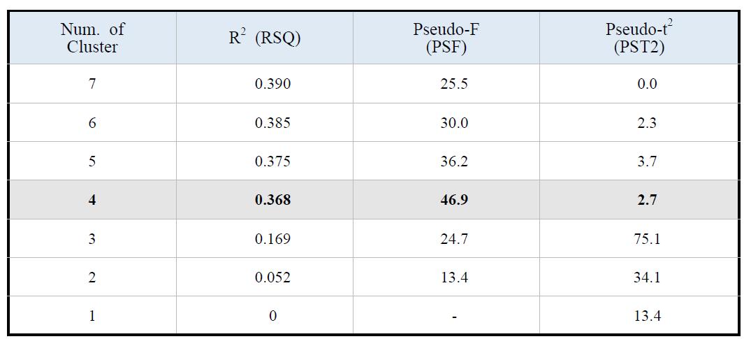 Statistical tests for determining the number of clusters.