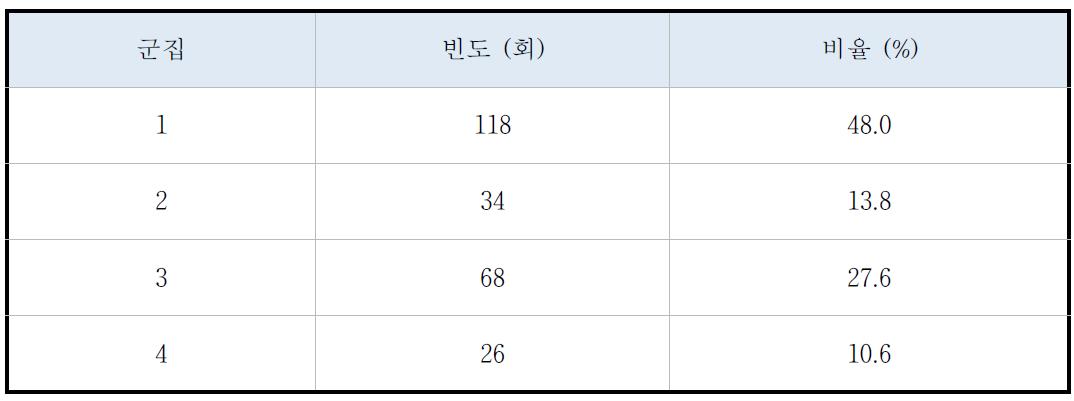 Frequency and rate of clusters obtained from non-hierarchical cluster analysis.