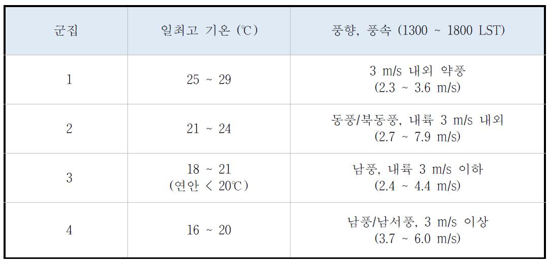 Daily maximum temperature and wind (1300 ~ 1800 LST) for each cluster.