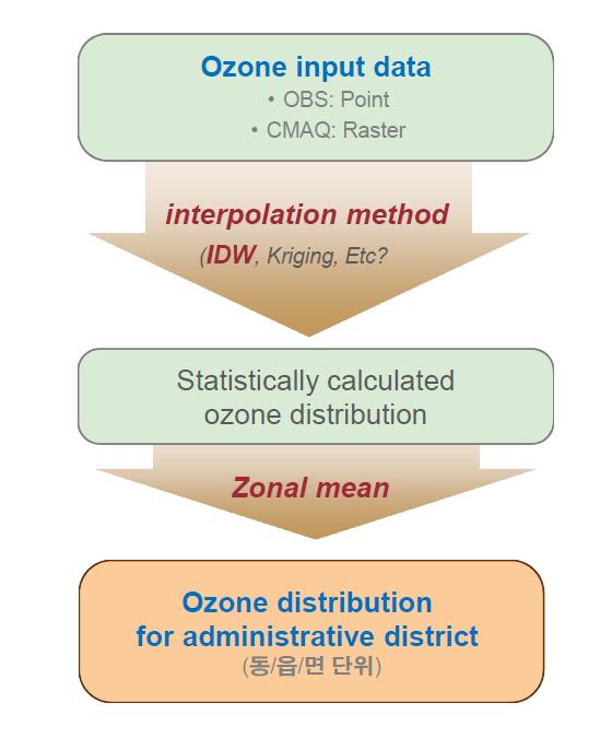 Air quality input data processes for evaluating the population exposure.