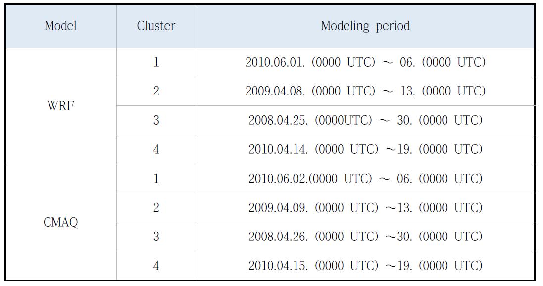 Modeling periods for WRF anc CMAQ.