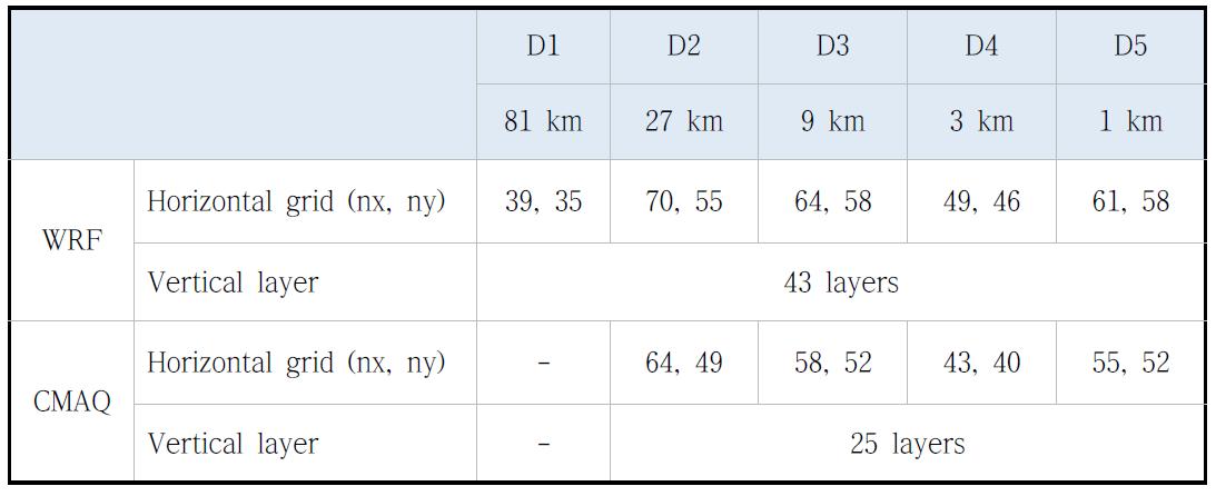 Information of WRF-CMAQ modeling.