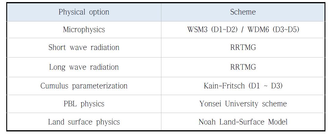 Physical parameterization using WRF modeling.