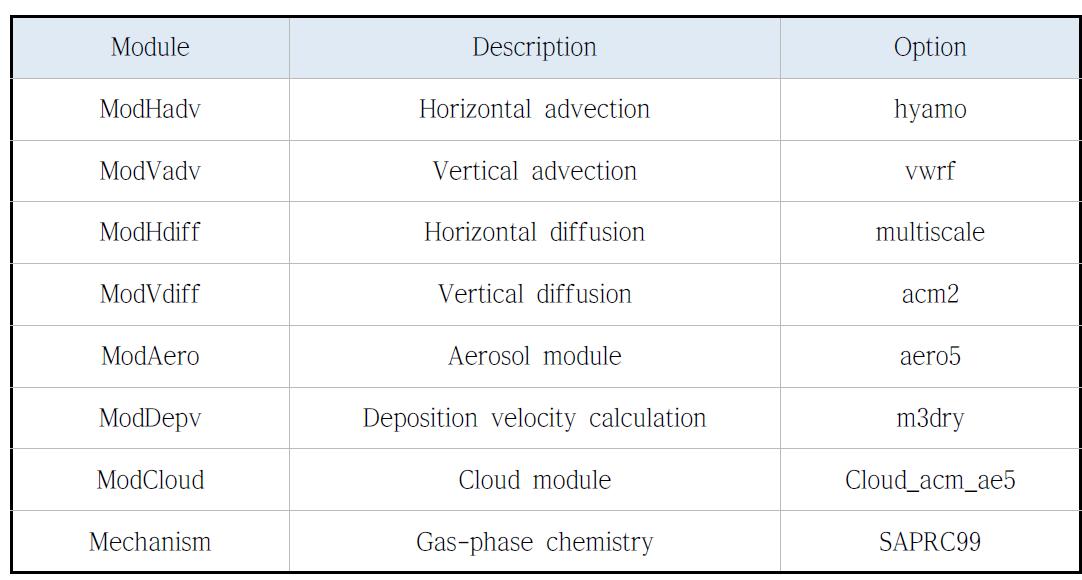 Module using CMAQ modeling.