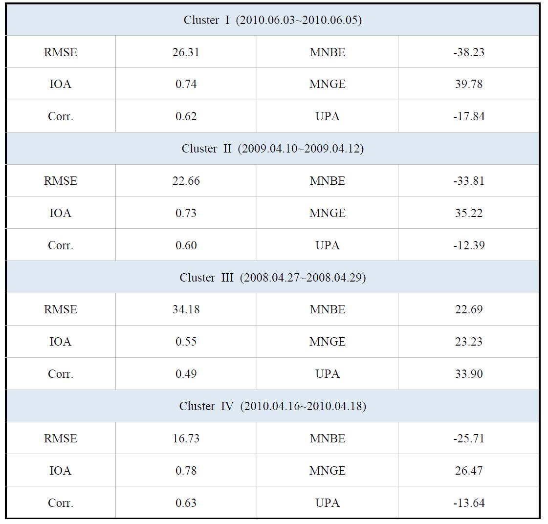 Statistical verification of CMAQ modeling results for each cluster.