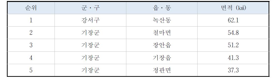 An area (km²) in each district in Busan, 2010 (as shown in Fig. 3.2.12).