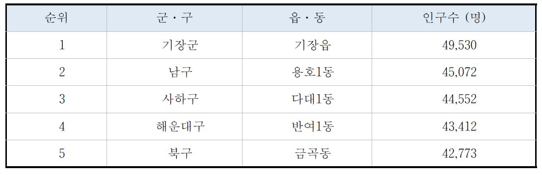 The number of total populations in Busan, 2010 (as shown in Fig. 3.2.12).