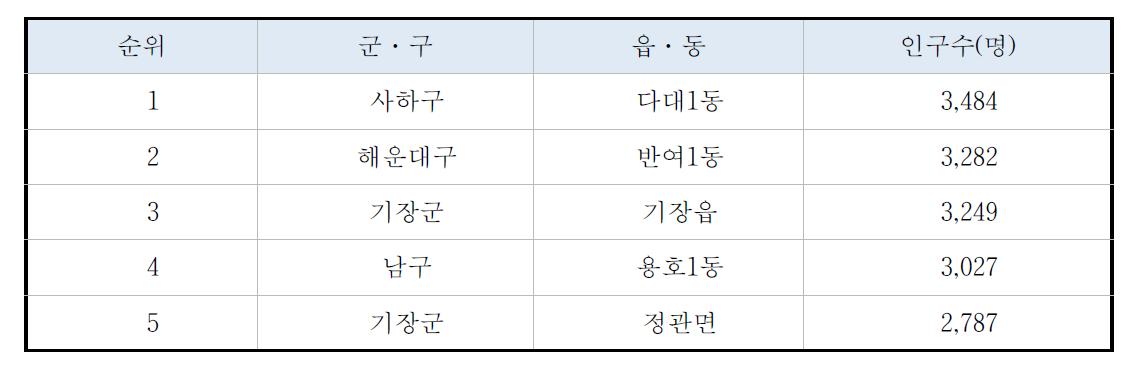 The number of the child (0-6 age) population in Busan, 2010 (as shown in Fig. 3.2.14).