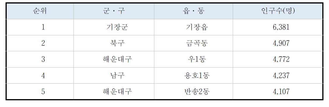 The number of the over-65 age population in Busan, 2010 (as shown in Fig. 3.2.14).