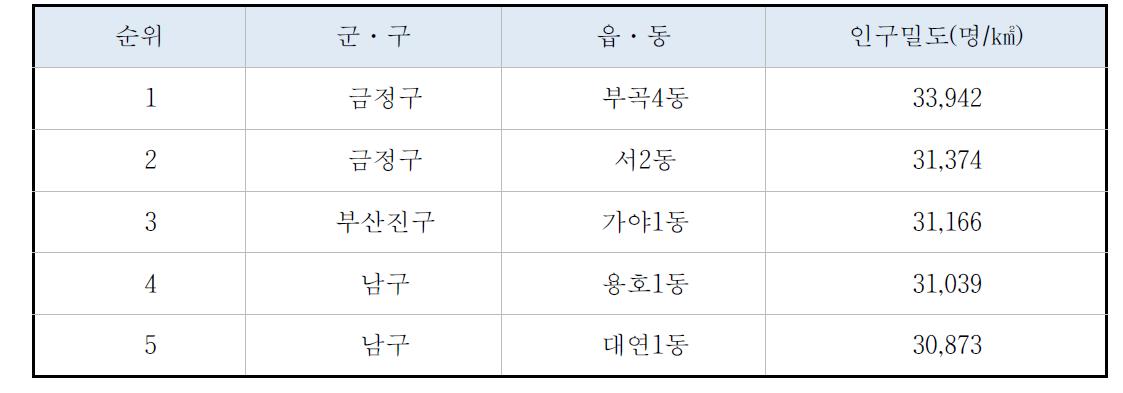 Population density in Busan, 2010.