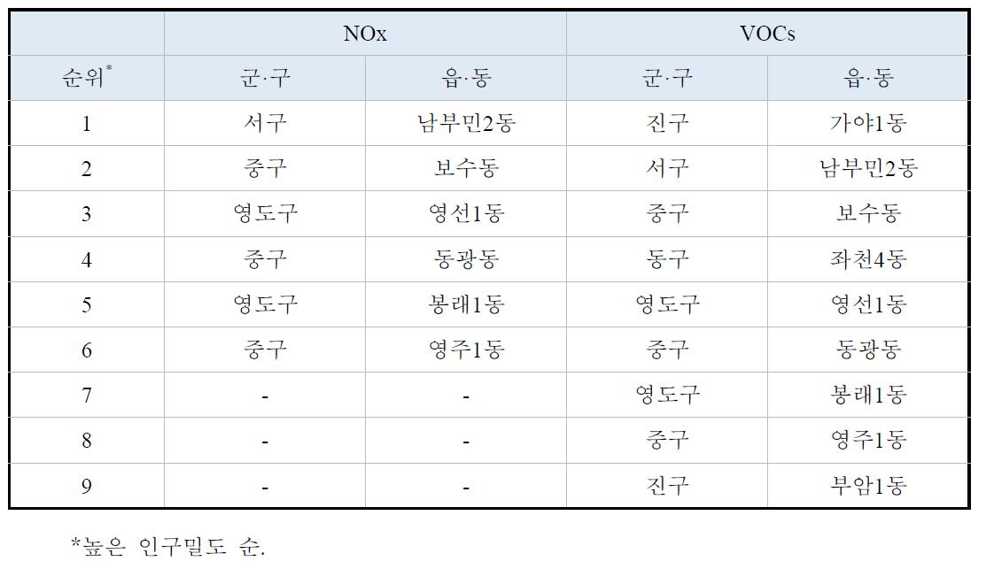 The estimated vulnerable areas of potential exposure population to NOx and VOCs emission in Busan (as shown in Fig. 3.2.18).